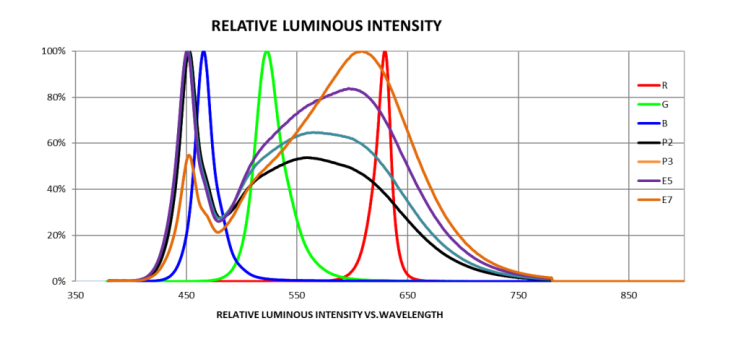 Cree LED CLW6A 4-in-1 SMD LEDs
